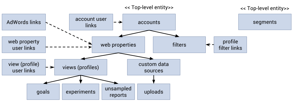 Google API Analytics Overview