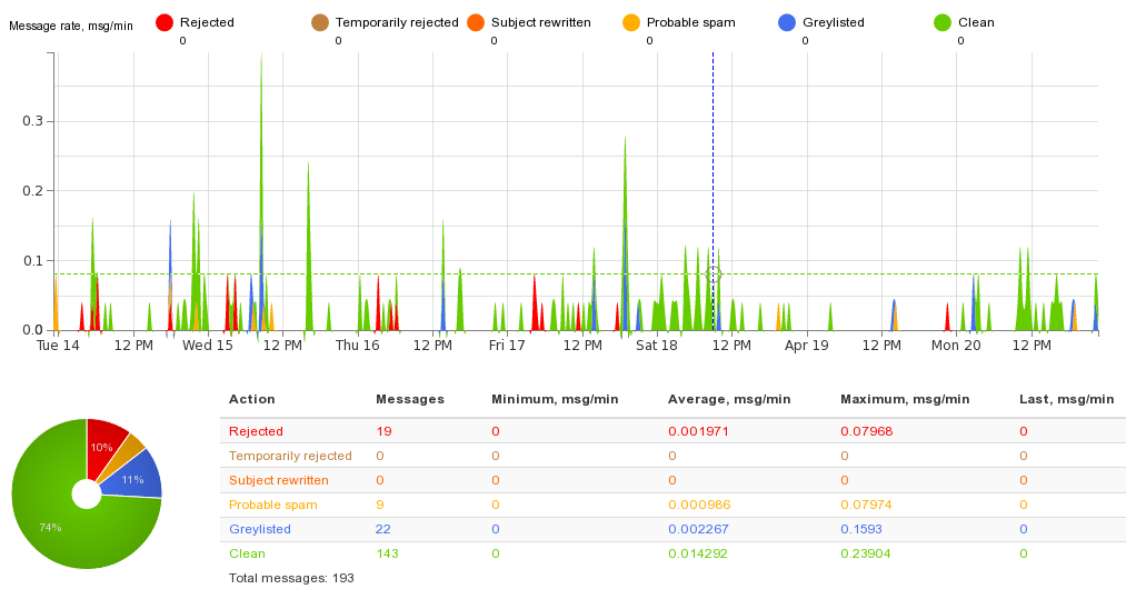 Graph showing Rejected, Probably Spam, Greylisted, and Clean, email numbers